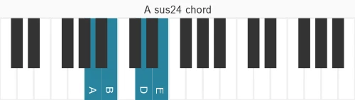 Piano voicing of chord A sus24